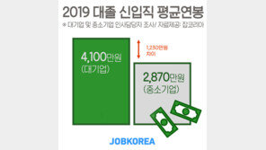 대기업-중소기업 빈부격차? 신입직 평균 연봉 1230만원 차이