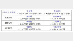 “신용카드 공제폐지, 연봉 5000만원 근로자 세 부담 16~50만원”