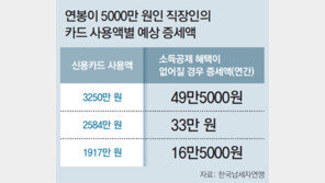 직장인들, ‘카드 소득공제 축소’에 부글