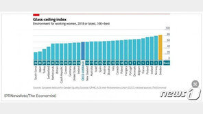韓 유리천장지수 29위…OECD 회원국 중 ‘꼴찌’ 불명예