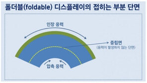 ‘갤럭시폴드’ 디스플레이, 1만번 이상 접어도 끄떡없는 기술적 배경은
