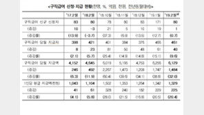 고용보험 가입 49만명↑…실업급여 신규신청 8만명