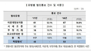 거래소 “작년 불공정거래 118건…‘깜깜이 정보’ 거래 1위”