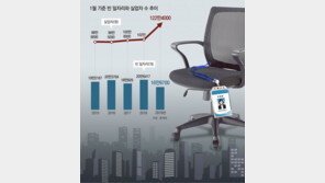 한달안에 뽑는 일자리 7년만에 최저