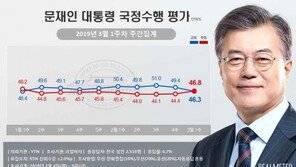 文대통령 지지율 46.3%, 3.1%p↓… 부정평가 긍정평가 ‘추월’