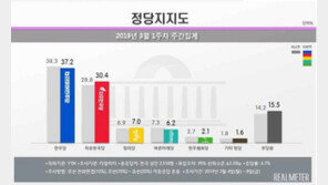 한국당 지지율 30.4%…국정농단 이후 2년5개월만 30%대 회복
