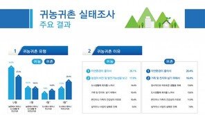 귀농·귀촌, 10가구 중 6가구 ‘만족’…5년차 때 수입 늘어