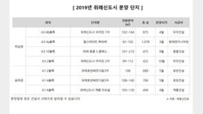 위례신도시 올해도 ‘로또분양’?…중대형 4733가구 분양