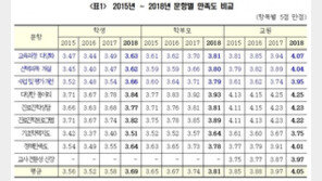 서울 일반고 진학률 67.5%로 반등…정책 만족도↑