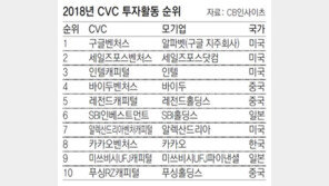 글로벌 기업들 ‘CVC 날개’로 훨훨… 한국선 규제 묶여 맴맴