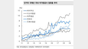 2월 LCC 수송객 증가율 12.5%…단거리 국제선 점유율 사상 최고 지속