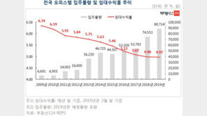 역대급 물량으로 오피스텔수익률 5% 붕괴…내년도 우울