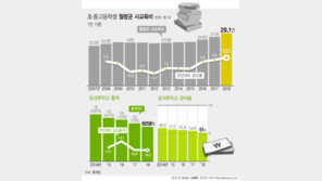 사교육비 매년 최고치 경신…“문제없다”는 교육부가 더 문제?