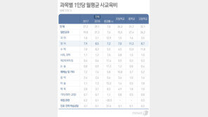영어 절대평가 효과 없었나?…영어 사교육비 7.2% 증가