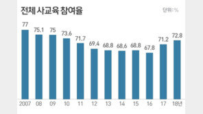 1인당 월 29만1000원…더 높아진 ‘사교육비 캐슬’