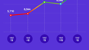 “쿠팡 월 카드결제 금액 1조 원 돌파”
