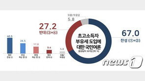 ‘소득불평등 완화’ 초고소득자 부유세 도입…찬성 67% vs 반대 27%