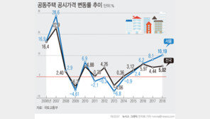 공동주택 공시가격 공개 임박…3가지 관전 포인트는?