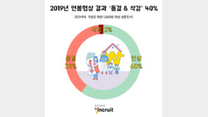얼마 올랐니? 삭감 안됐으면 다행!…직장인 40% ‘연봉 동결·삭감’
