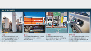 ‘수소차 생태계’ 갖췄다는 울산 충전소 4곳뿐… 도시밖 운행은 불가