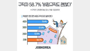 취업난 속 눈 낮춘 구직자들…절반 이상이 “비정규직도 괜찮아”