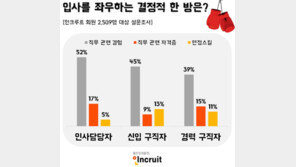 인사담당자가 본 입사 결정짓는 ‘결정적 한방’…2위 자격증, 1위는?