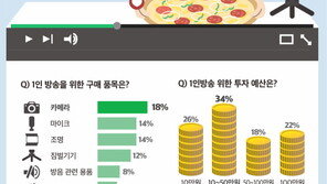 G마켓 설문조사, 10명 중 3명은 크리에이터 꿈꾼다