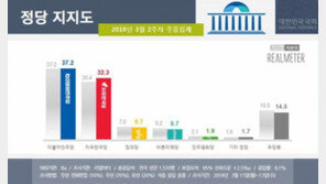 민주 37.2% vs 한국 32.3%…정당 지지도 격차, 오차범위내 좁혀져