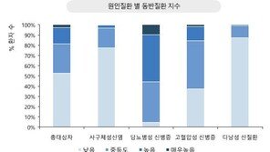 만성콩팥병 환자 3년새 4.6만명↑…“비만·담배·고염식 안돼”