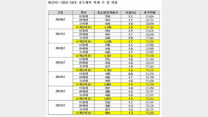 ‘SKY대’ 다니다 그만둔 학생 7년째 1000명 넘어…“의대·약대 간다”