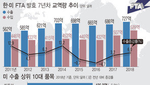 ‘한·미 FTA 발효 7년차’ 지난해 상품교역 10.3%·수출 6.0% 늘어