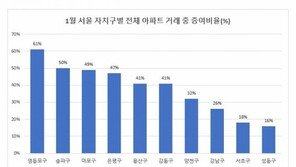 아파트 ‘파는’ 대신 ‘대물림’ 늘었다…서울 25.4%↑