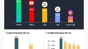 10명 중 6명, 유튜브로 검색…검색포털 1위 네이버 맹추격