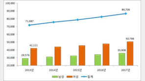 조울증 5년새 21%↑…“여성환자 많고 20대·70대서 급증”