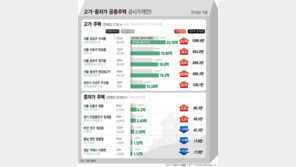 [공동주택 공시가]강남 50억이상, 세부담 2000만원 상승…도봉 4억대는 8만원↑