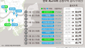 [공동주택 공시가]강남불패, 마·용·성에 무너졌다
