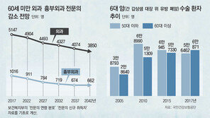 수술의사 양성 최소 15년 걸리는데… 전공의 충원율 75% 그쳐 