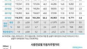 지난해 자동차 총 주행거리, 경유차 첫 50% 돌파