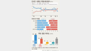文 지지율 44% ‘취임 후 최저치’…“민생문제 해결 부족”