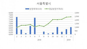 서울 아파트 평균 분양가 3.3㎡당 2517만원…1년새 15%↑