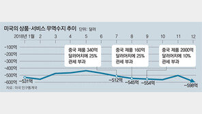 美中정상 무역 담판 6월로 재연기 가능성… 한국 경제 ‘끙끙’