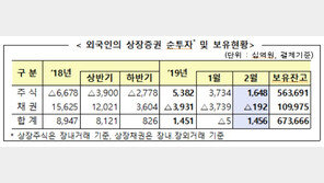 2월 외국인, 주식 1.6조원 순매수…3개월째 ‘사자’
