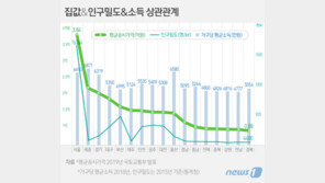 돈 또는 인구 많거나 주택보급률 낮아야 집값 오른다