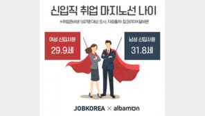 신입직 취업마지노선 男 31.8세 女 29.9세