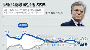 文대통령·민주당 지지율 ‘동반 최저치’…文 44.9%, 민주 36.6%
