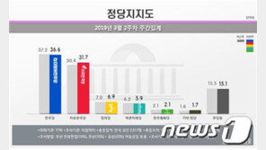 주간집계 지지율, 민주 36.6% 최저치…한국 31.7% 최고치