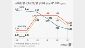 ‘고금리 대명사’ 저축銀 예금금리, 석달째 인터넷銀 밑돌아…왜?