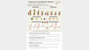 2017년 서울거주 2030세대, 1998년보다 체격 더 크고 무거워졌다
