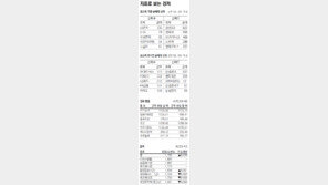 [지표로 보는 경제]3월 15일