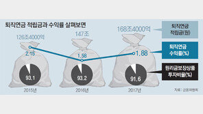 노후 종잣돈 되레 까먹는 퇴직연금